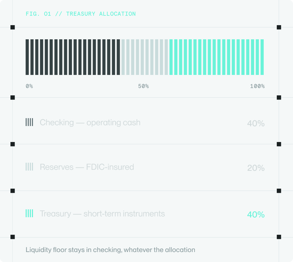 Treasury allocation chart: checking 40%, reserves 20%, treasury 40%, with the liquidity floor staying in checking