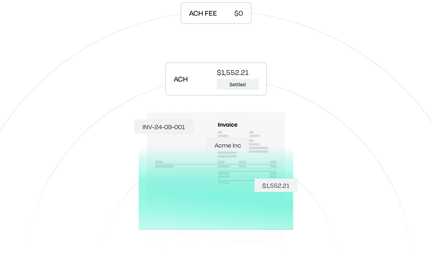 Illustration of an invoice from Acme Inc showing an ACH payment of $1,552.21 with no fee, marked as settled.