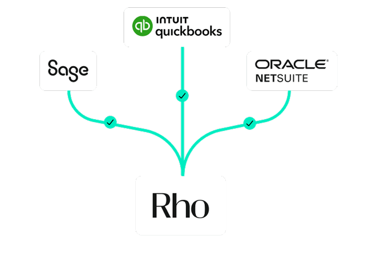 Flowchart showing Rho connected to Sage, QuickBooks, and Oracle NetSuite, indicating integration or data flow between them.